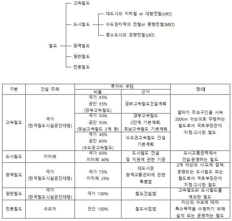 철도와 도시철도의 분류