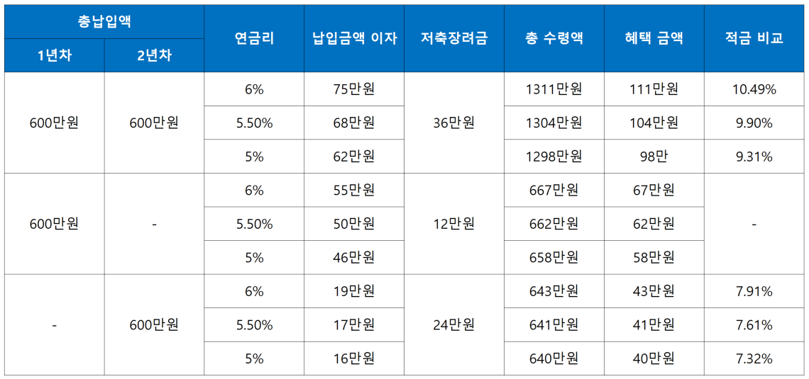 청년희망적금 만기금액