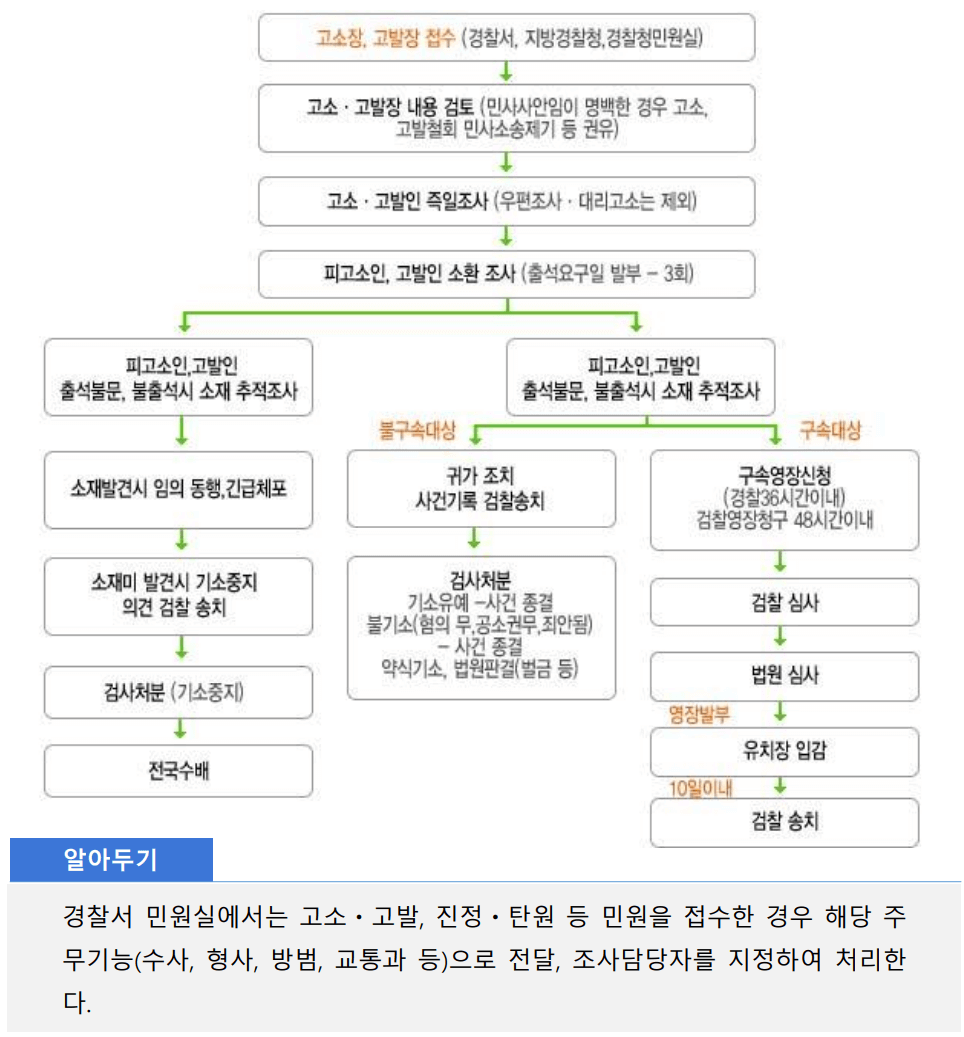 고소절차