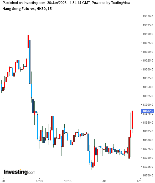 23년 6월 30일 항셍 오전 차트