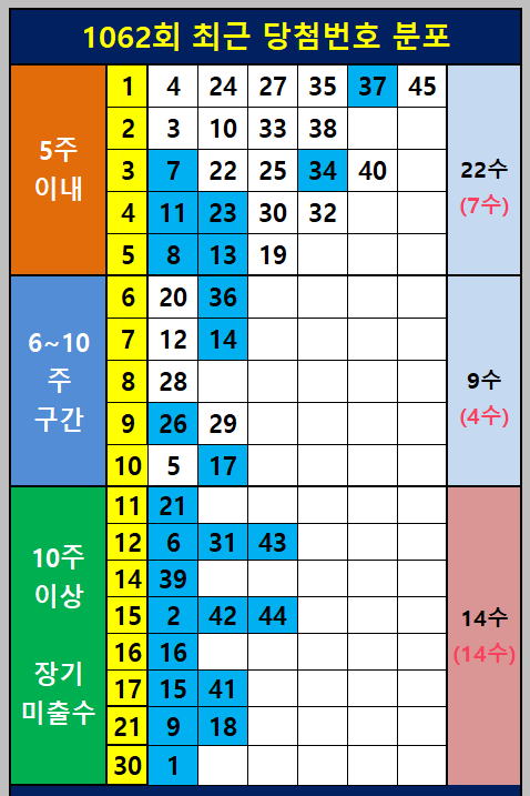 최근 당첨번호 분포