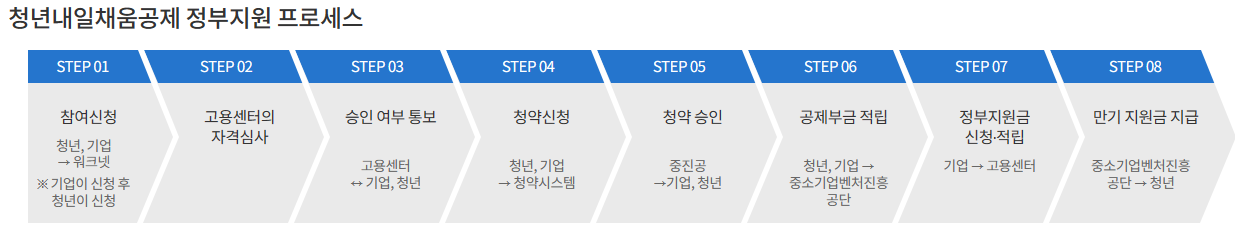 신청 절차