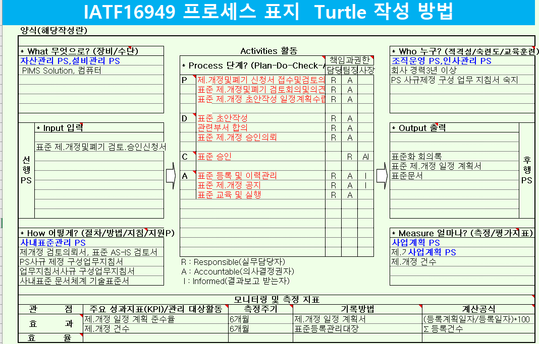  IATF16949+프로세스+표지++Turtle+작성+방법