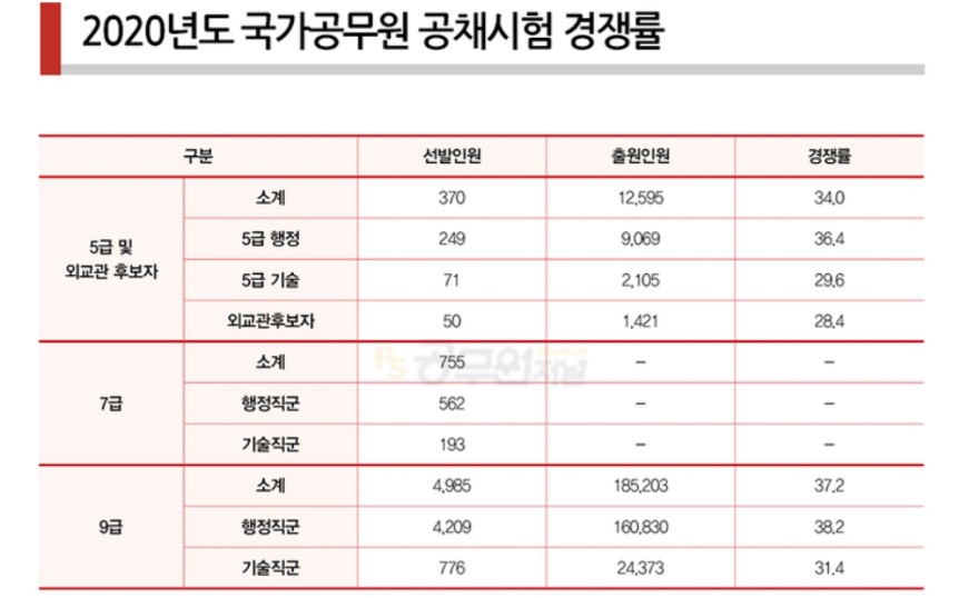  사이버국가고시센터 2020 국가직 9급 시험안내 및 가답안