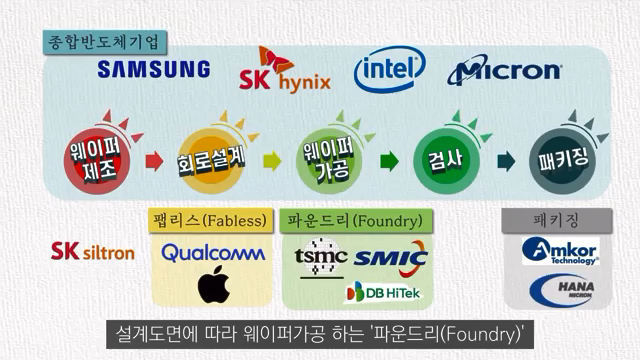  TSMC(TSM) :: 반도체 시장의 세 가지 흐름
