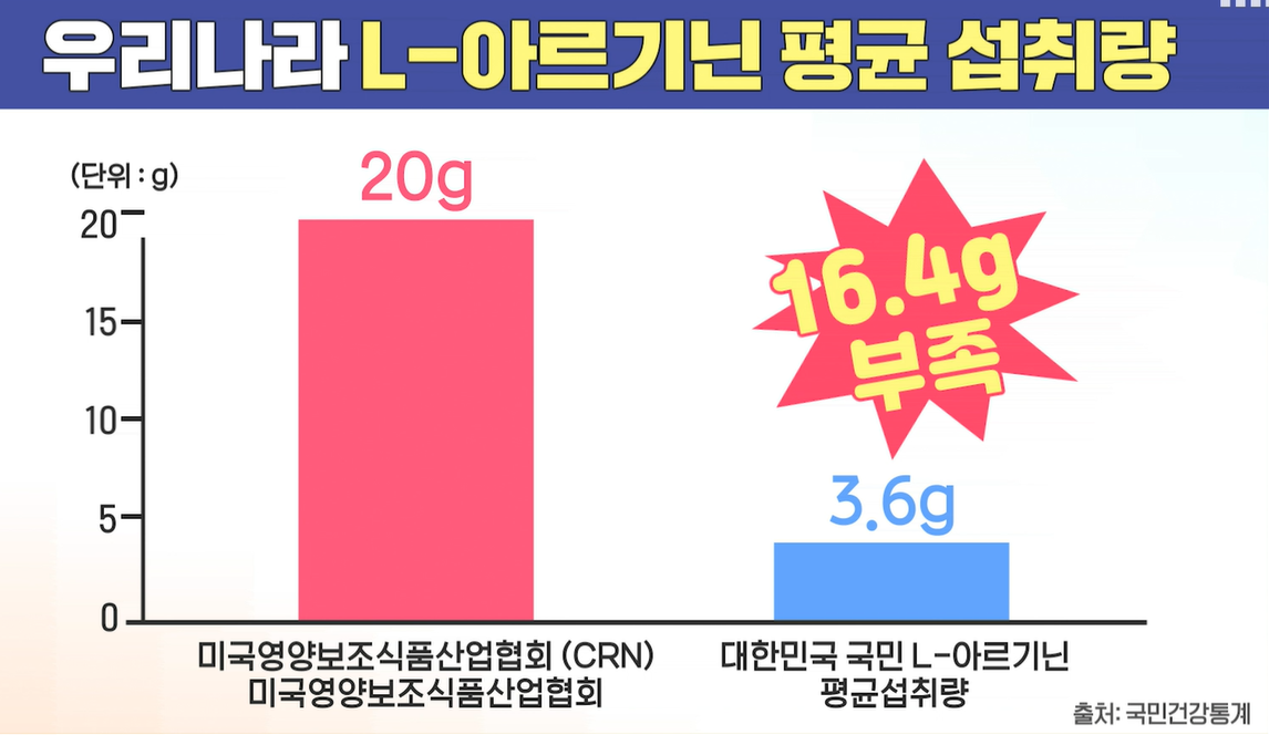 아르기닌의 효능