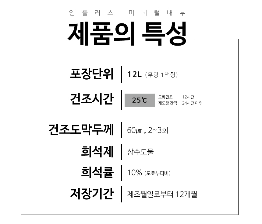 인플러스 미네럴내부 제품은 12L 무광 1액형 제품입니다.

섭씨 25도에서 고화건조까지 12시간, 재도장 간격은 24시간 이후에 가능합니다.
건조도막두께는 60마이크로미터로 2~3회 도장을 추천합니다.
희석제는 일반 물로 충분하며, 도료부피비 10%까지 희석할 수 있습니다.
저장기간은 제조월일로부터 12개월 까지입니다.