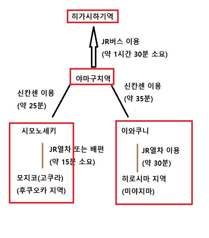 야마구치현을-하기지역-시모노세키지역-야마구치시내-이와쿠니지역으로-구분하고-이동수단과-시간을-표시한-도표