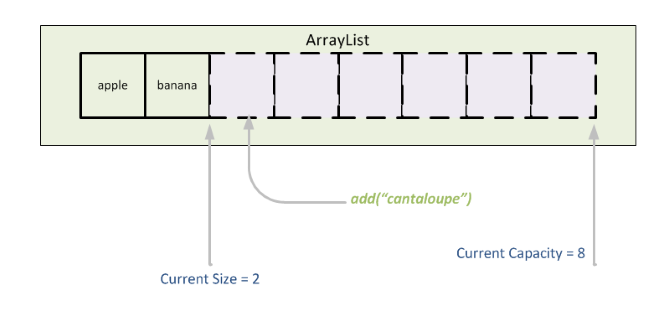  [Java] 자바 ArrayList 사용법 & 예제 총정리