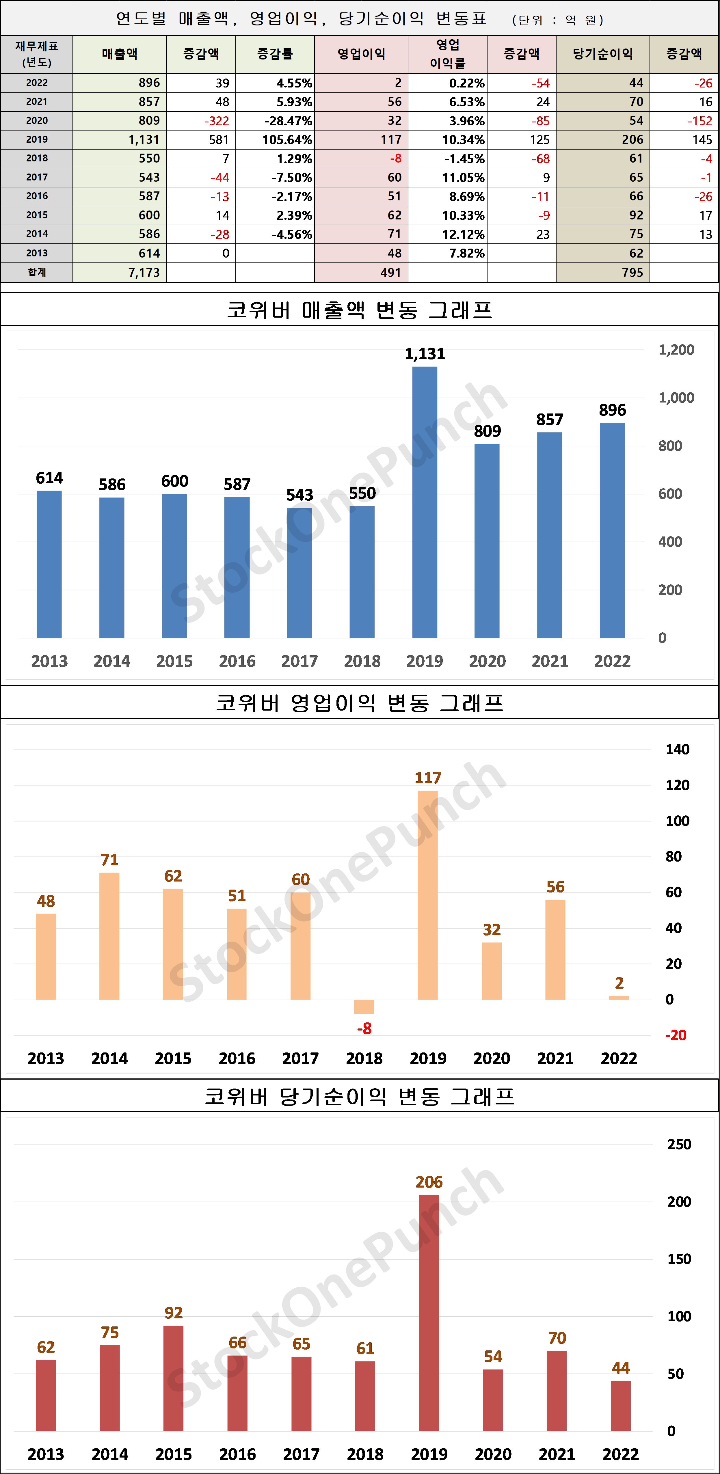 코위버 의 매출액, 영업이익, 당기순이익 변동표 및 그래프