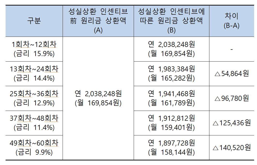 서민금융대출 - 새희망홀씨, 햇살론15, 새들론 제대로 활용하기 5