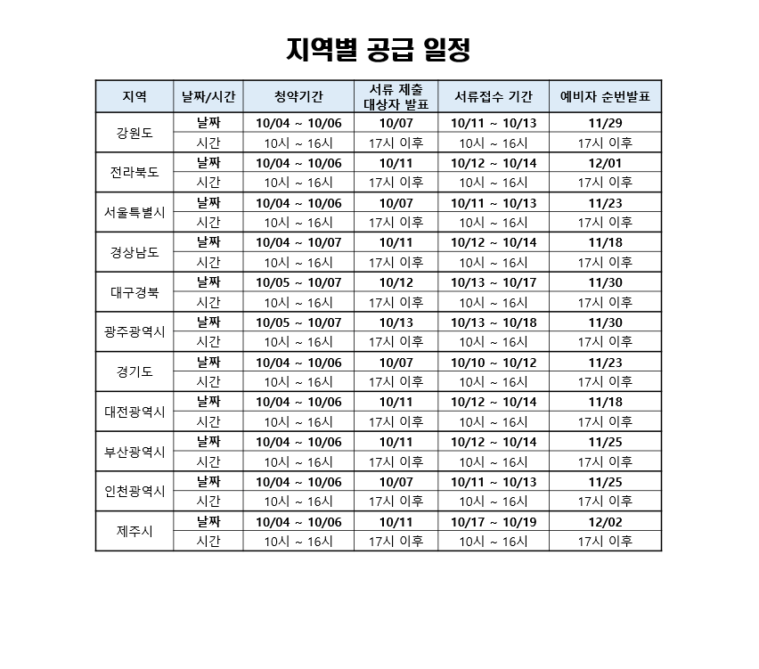  LH 청년 전세임대주택 신청방법 및 세부일정 제출서류 총정리