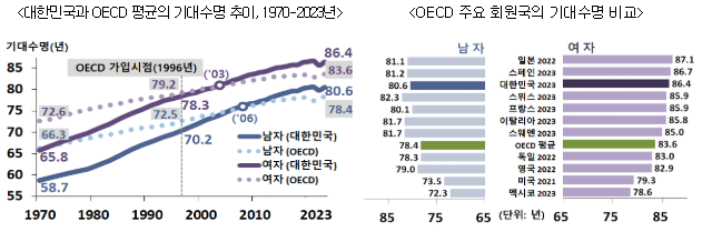 대한민국과 OECD 평균의 기대수명 추이