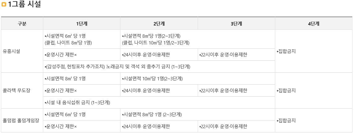 1그룹 시설 단계별 방역조치