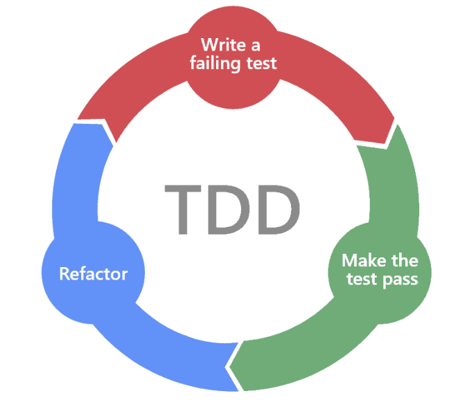 TDD-테스트 구동 개발