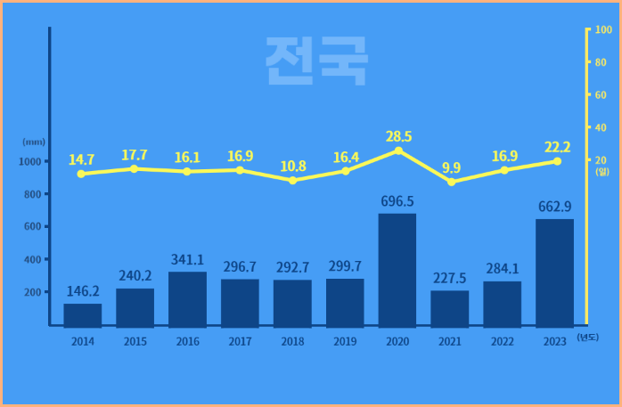 전국 10년 평균 강수량