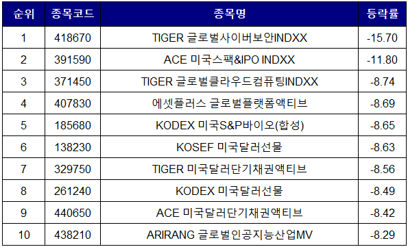 국내-ETF-수익률-하위10