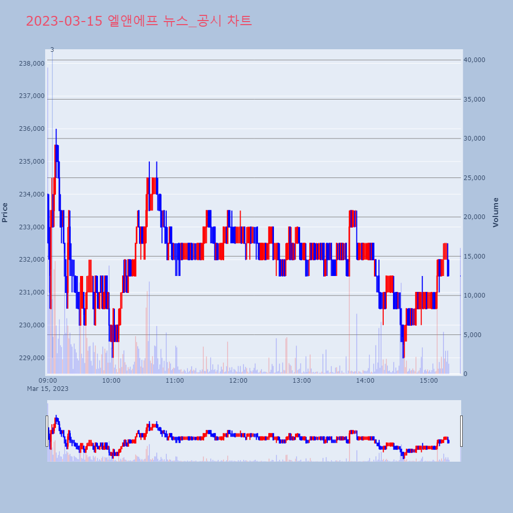 엘앤에프_뉴스공시차트