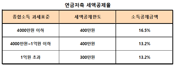 연금저축 세액공제율