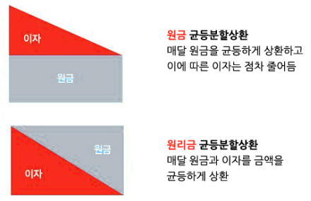 원금 균등 분할상환과 원리금 균등 분할상환 비교 사진