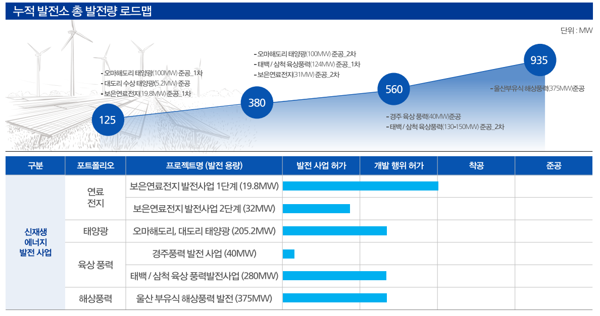 신재생에너지 수주 포트폴리오 확대