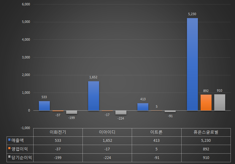 주요실적-매출액-영업이익-당기순이익