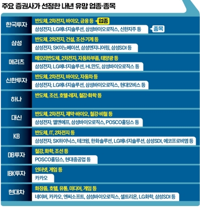 2023년도 증권사별 유망업종과 종목