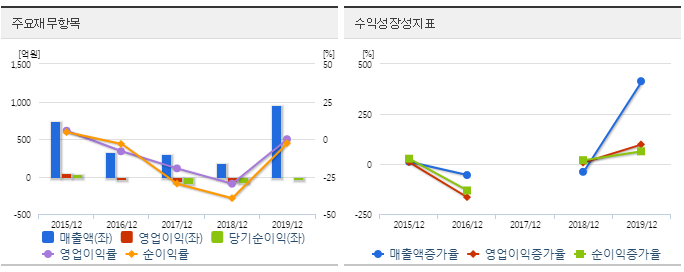 뉴지랩 재무분석