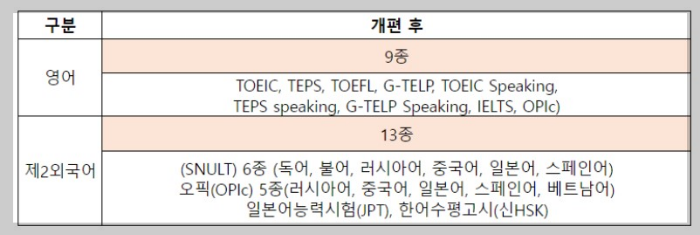 어학성적사전등록제도 공무원취준생