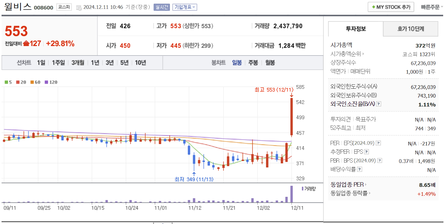 일자리 관련주 위비스 일봉 차트