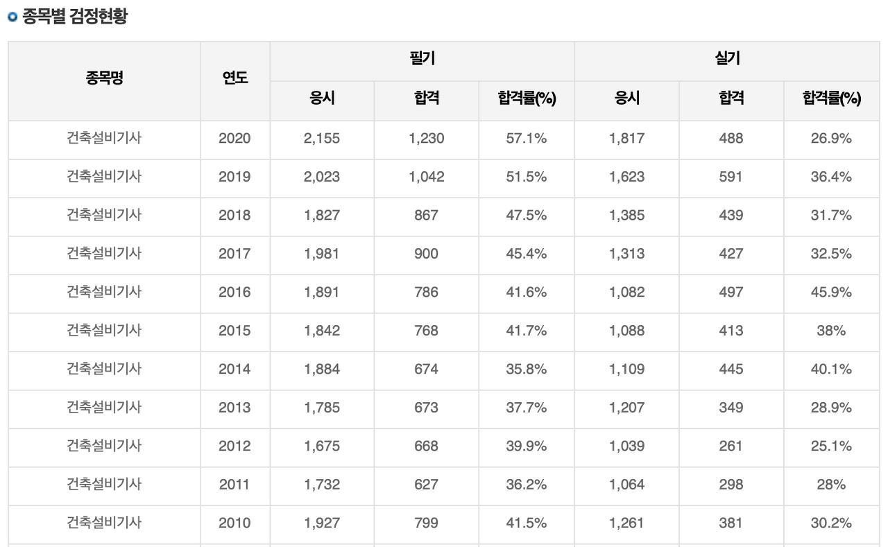 건축설비기사 필기 실기 합격률