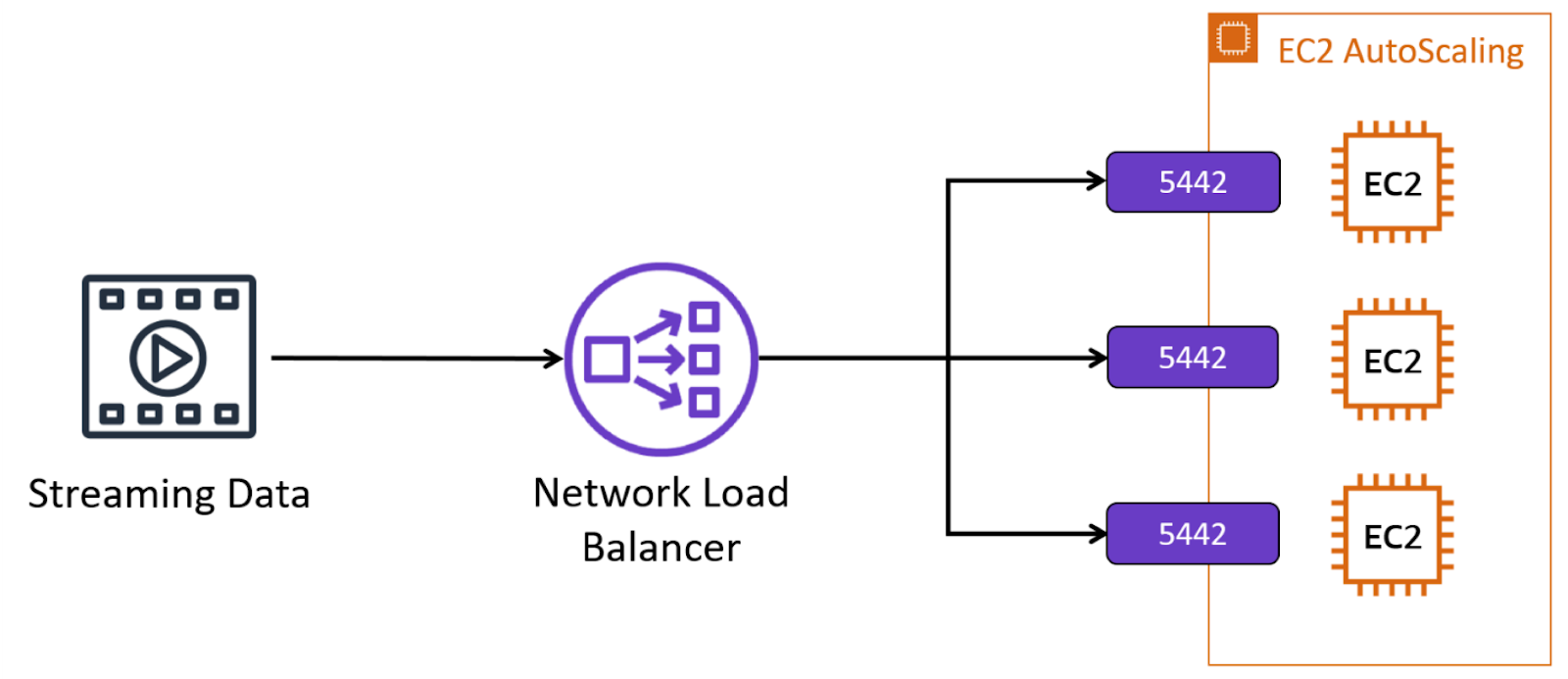 NLB (Network Load Balancer)