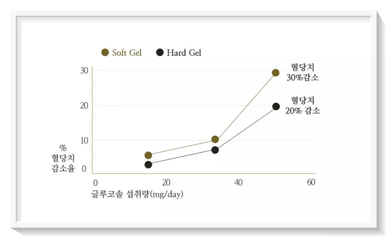 당노톱 바나바잎추출물 인체적용시험결과 혈당치 감소 효과