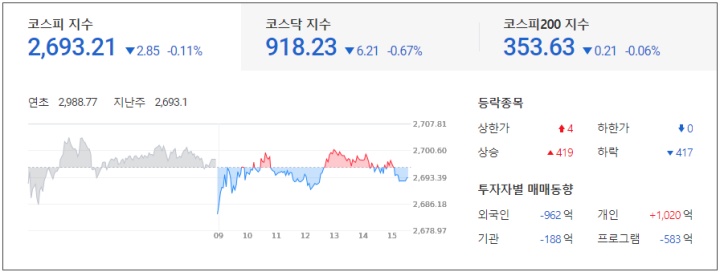  수입 곡물 가격 지속 상승에 사료주 또 들썩 : 특징주 및 마감시황 22.04.18
