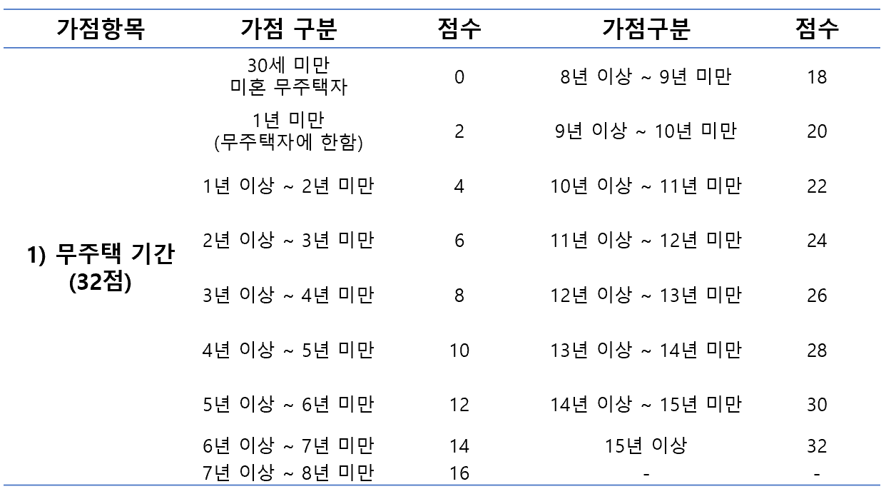 주택 청약 가점 3