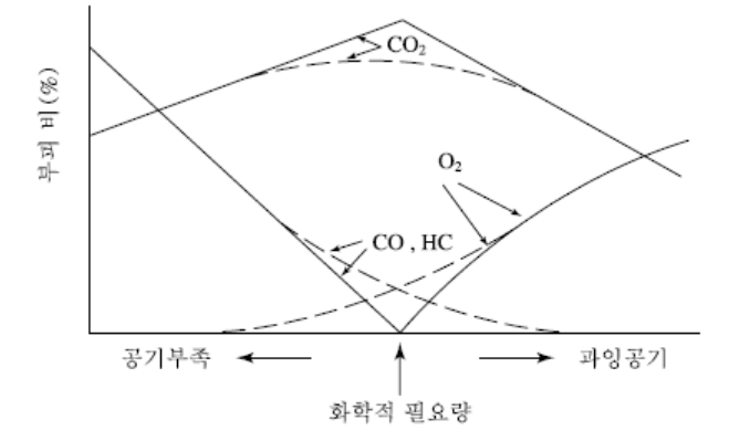 화학적으로 연소에 소요되는 이론적인 산소량과 연료의 관계