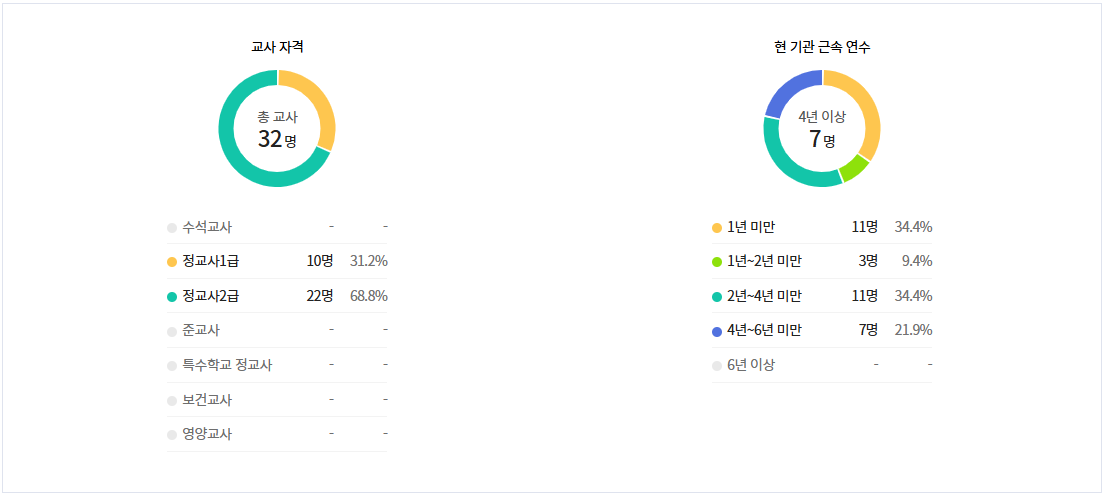 유엔유치원 선생님 현황
