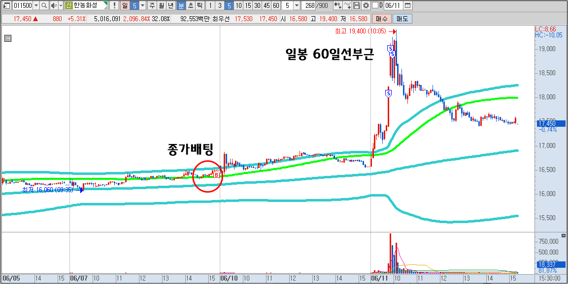 한농화성 5분봉