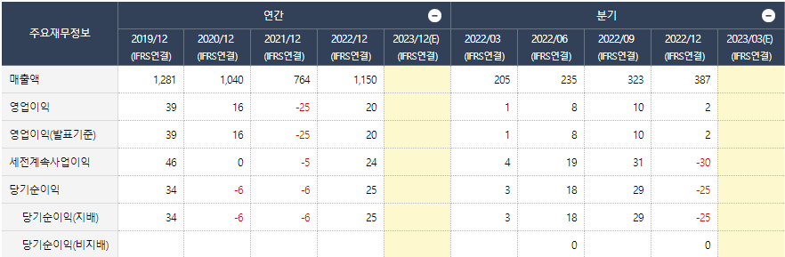 에스엠코어 손익계산서