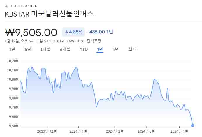 KBSTAR 미국달러선물인버스-1년-주가-차트이다.