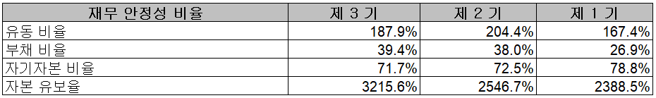 대덕전자 - 재무 안정성 비율