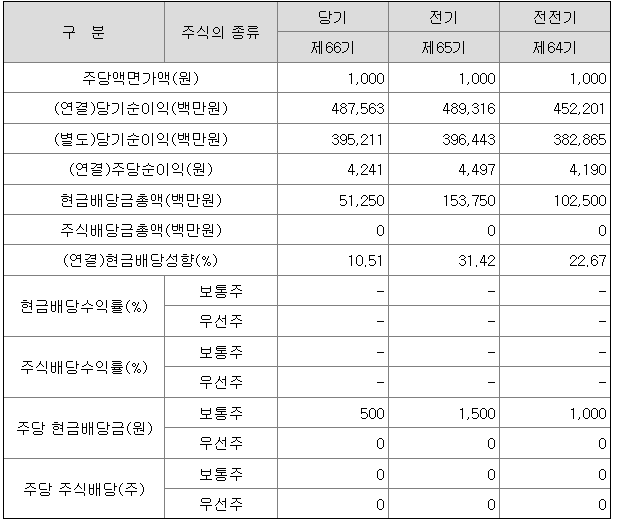 교보생명보험 2022년 배당금