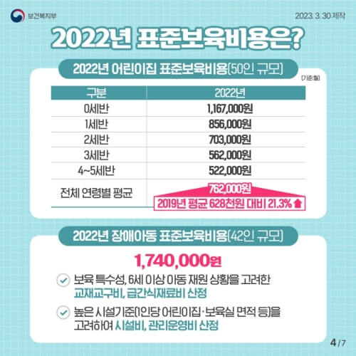 2022년 표준보육비용(출처-보건복지부 2023.3.30)