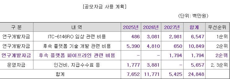 인투셀 공모자금