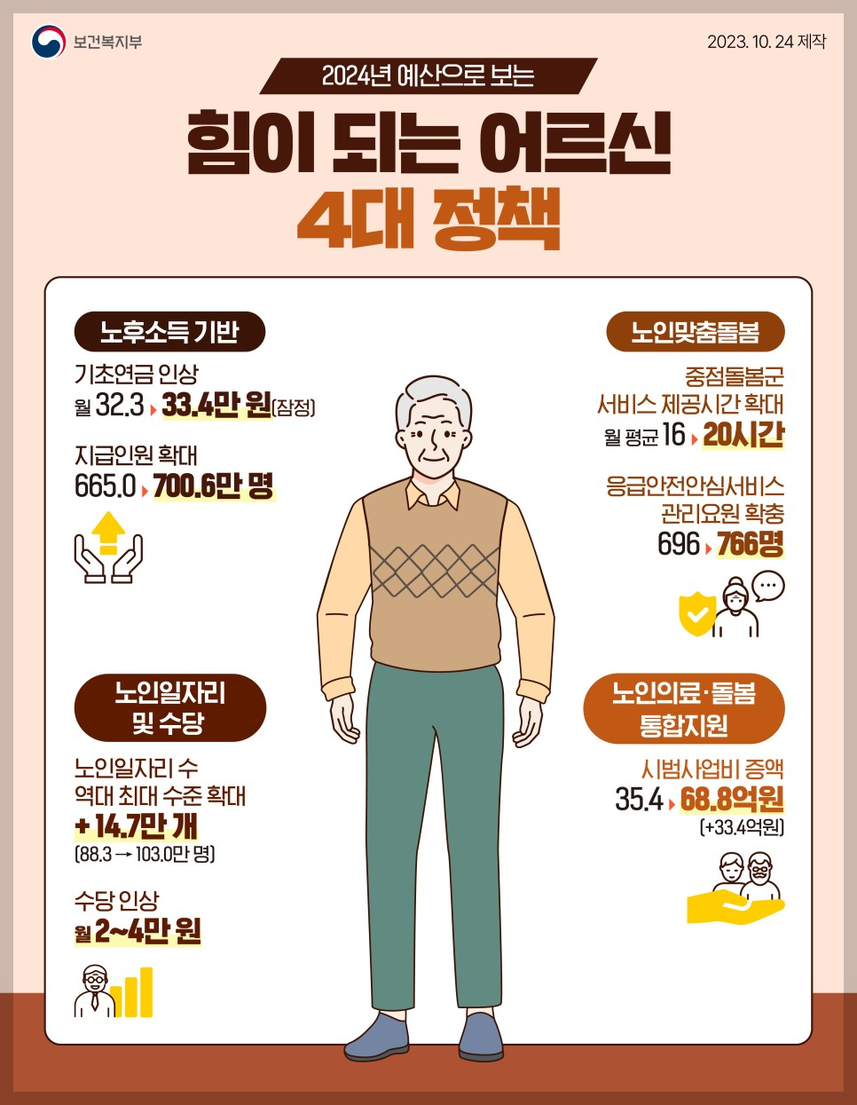 2024년도 예산으로 보는 어르신들을 위한 변경되는 정책사항
