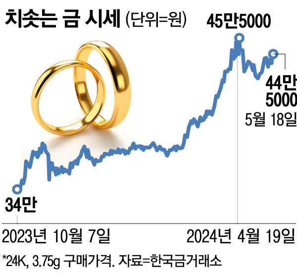 금테크