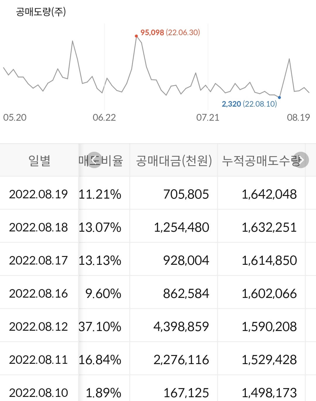 호텔신라 누적 공매도 수급