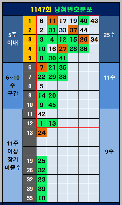 당첨번호 분포