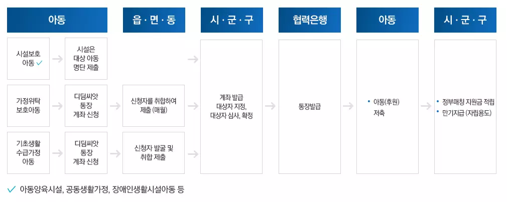 디딤씨앗통장