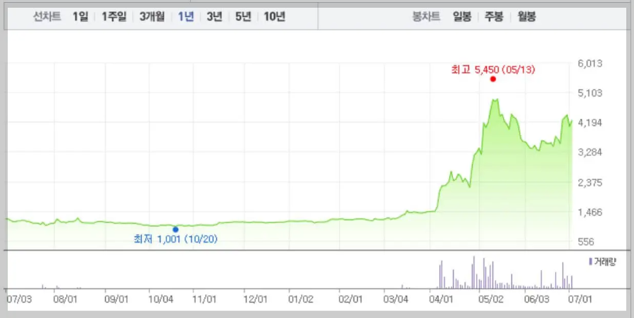 대원전선-차트
